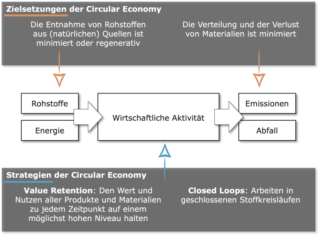 Kreislaufwirtschaft – Zielsetzungen und Strategien der Circular Economy